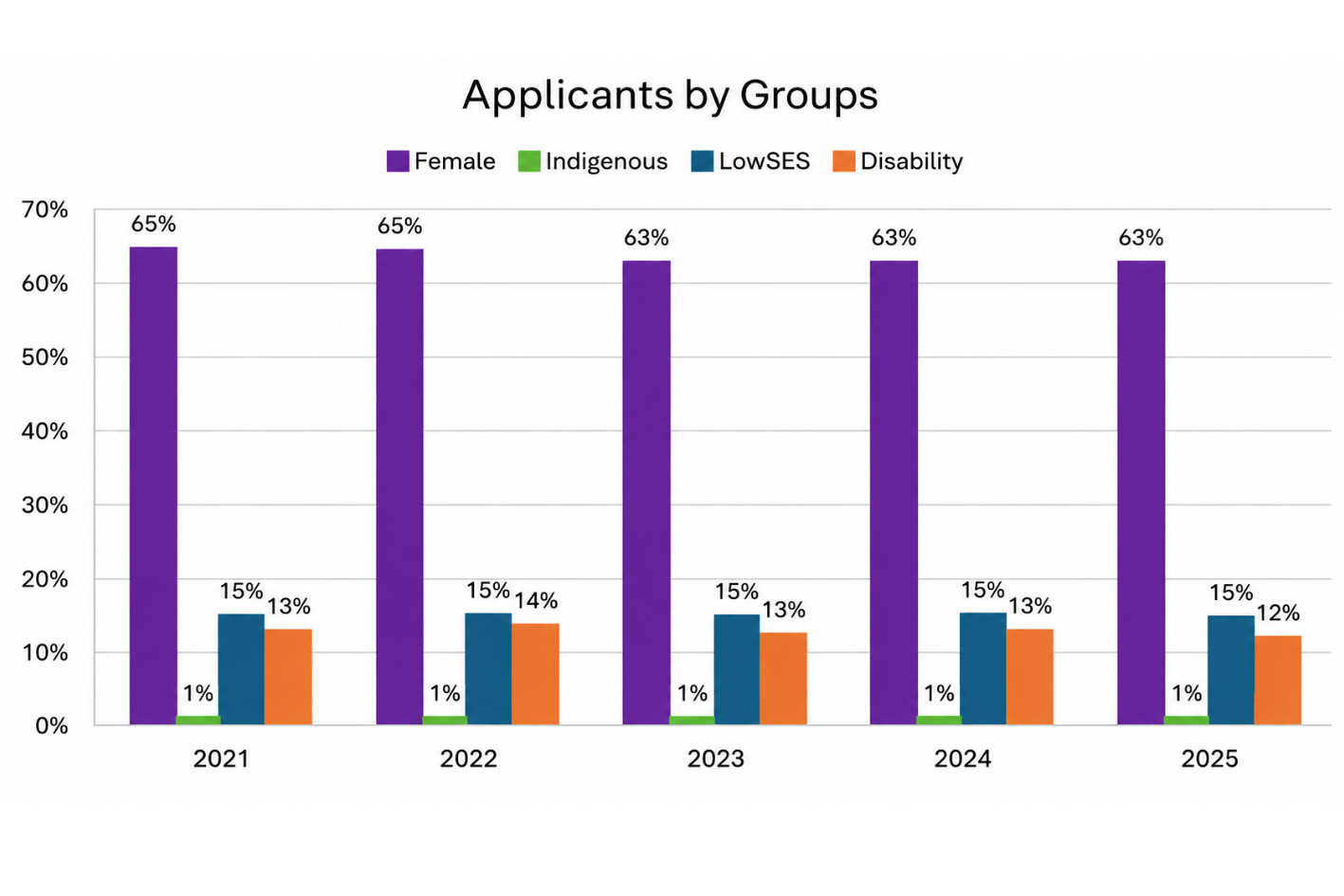 Applicants by Groups Graph 2025