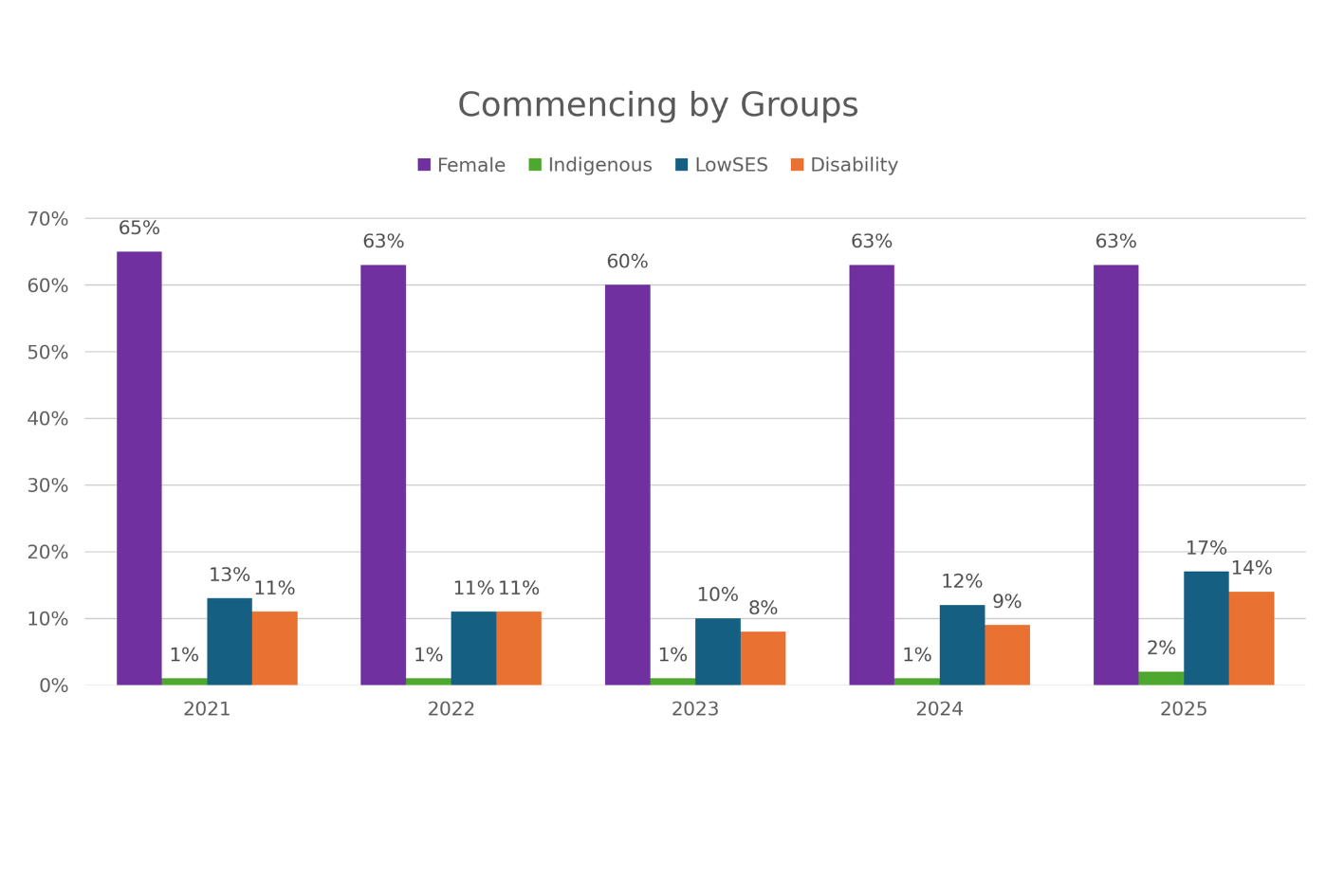 Commencing by Groups Graph