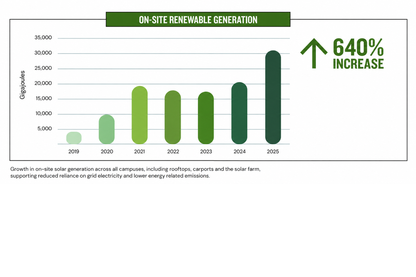 Graph Growth in La Trobe University&rsquo;s On-site Renewable Energy Generation