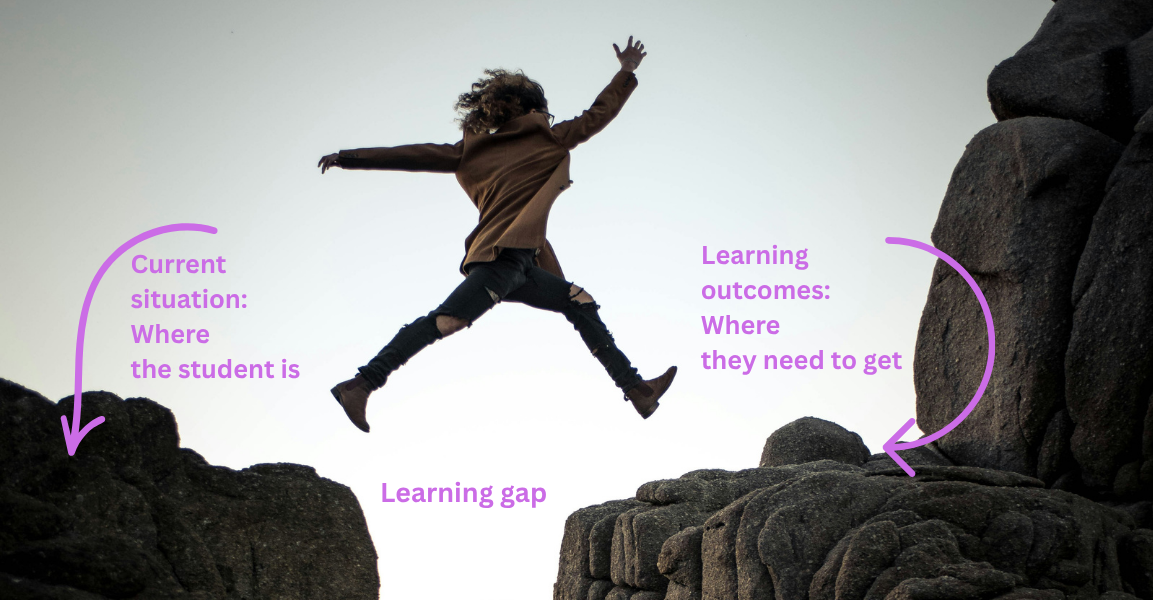 A person leaping from 'Current situation: Where the student is' over a 'Learning gap' to 'Learning outcome: Where they need to get'