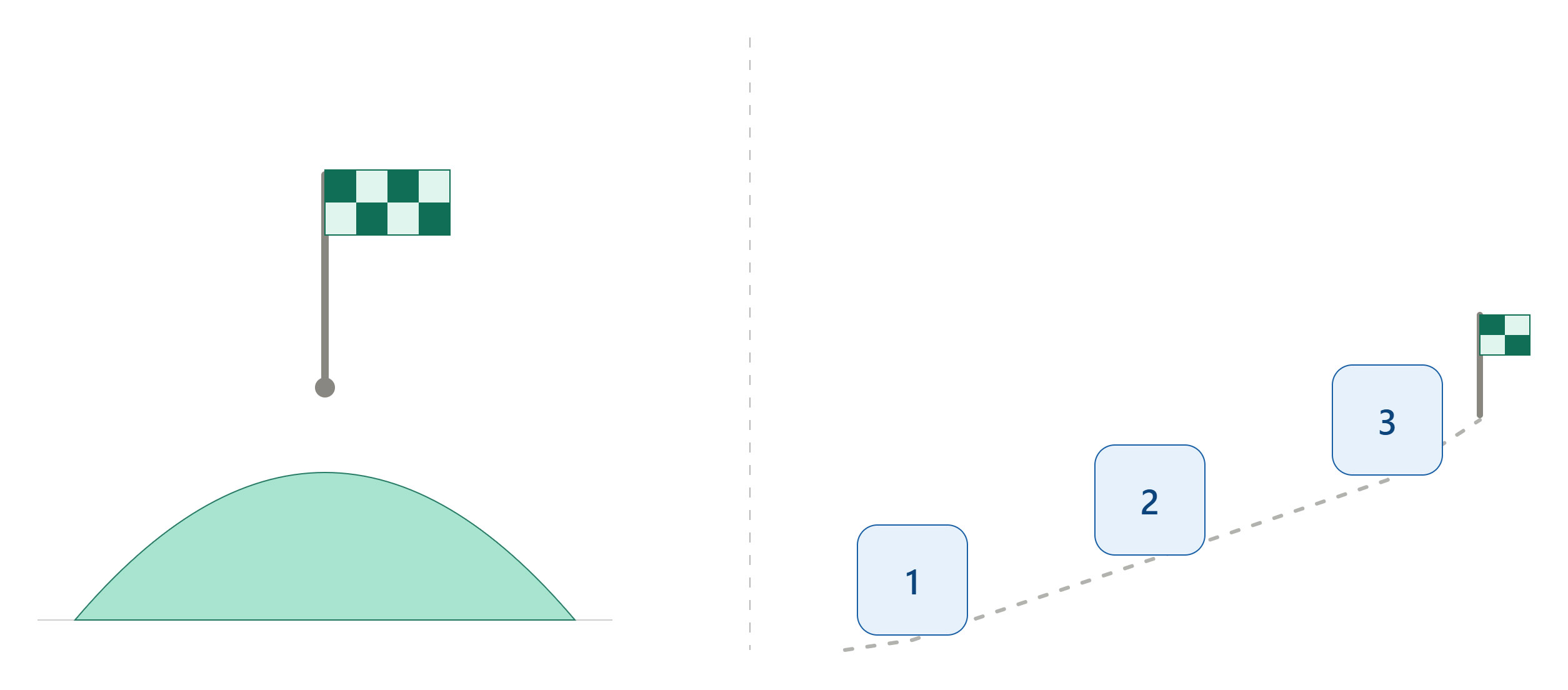 On the left, a single checkered flag representing a goal. On the right, three markers labelled '1', '2' and '3' that progressively get closer to another checkered flag
