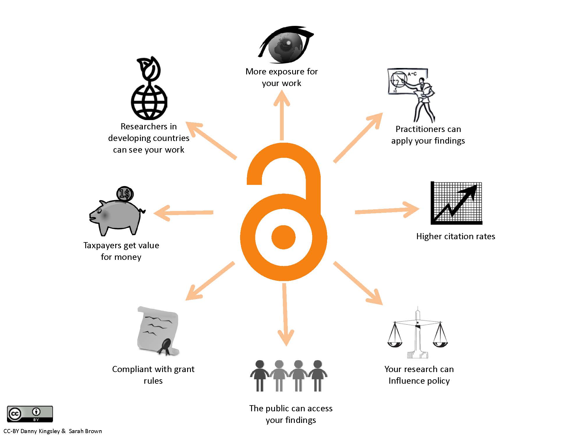 Benefits of open access by OA Australasia