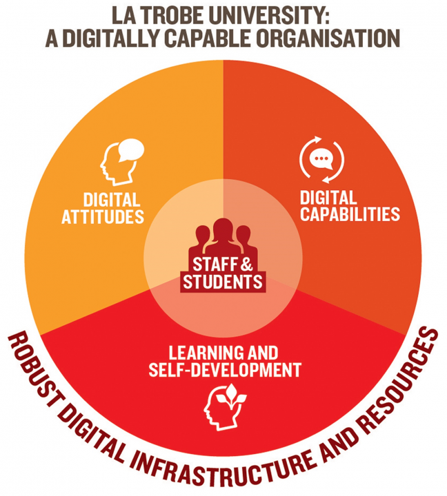 A digitally capable capable organisation for staff and students. Combining learning and self-development, digital attitudes and capabilities