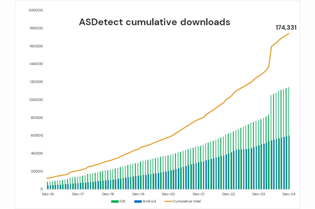 Chart showing ASDetect app downloads