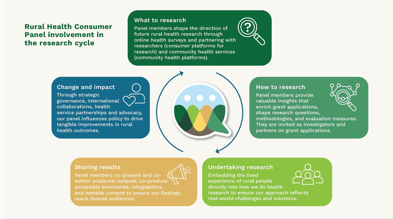 Research cycle