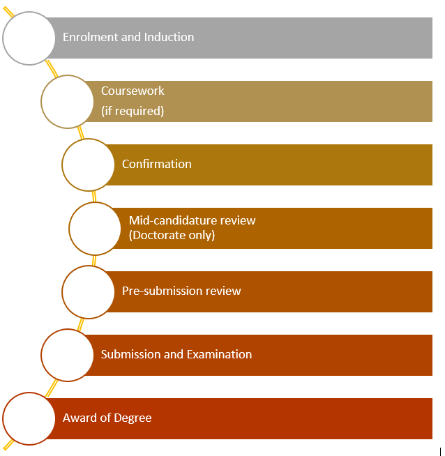 Candidature journey